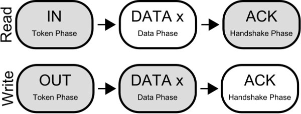 USB Packet Transfers